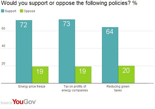 yougov-rolling-back-green-taxes-popular-but-less-so-than-price-freeze